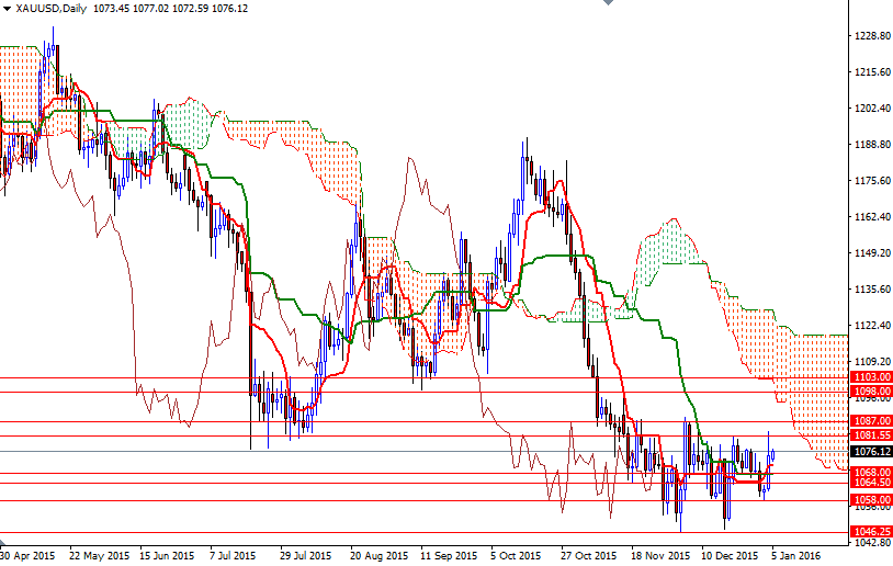Altın Günlük Grafik 5 Ocak 2015 Altın Günlük Grafik 5 Ocak 2015