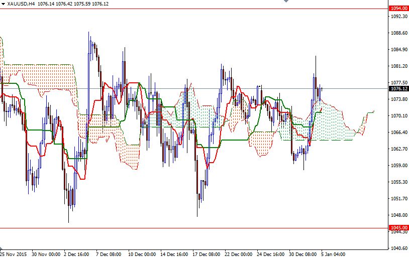 Altın 4 Saatlik Grafik 5 Ocak 2015 Altın 4 Saatlik Grafik 5 Ocak 2015