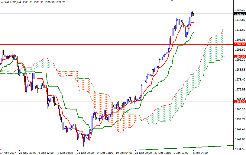 Precio del Oro, Gráfico de 4 horas