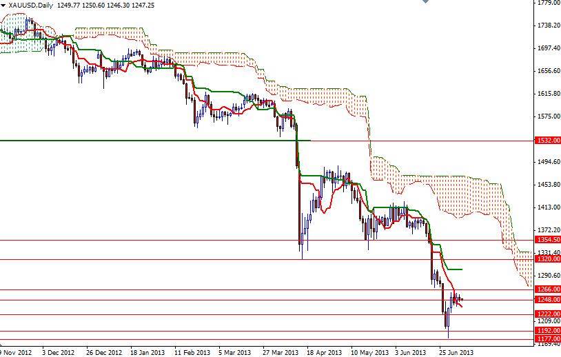 XAU/USD Günlük Grafik - 5 Temmuz 2013 XAU/USD - Altın Günlük Grafik - 5 Temmuz 2013