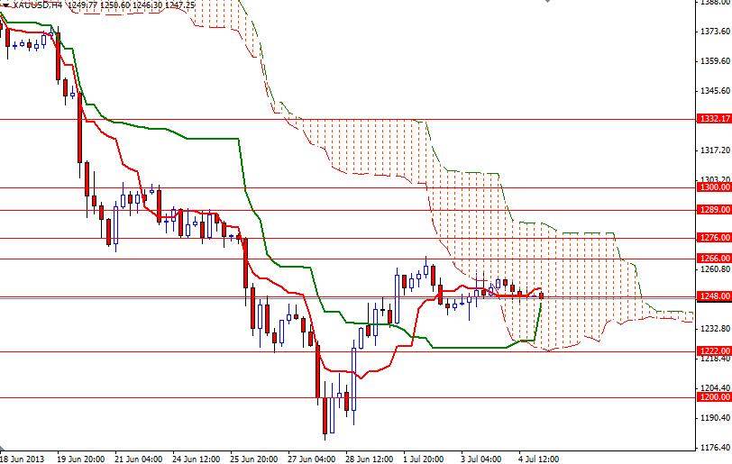 XAU/USD Altın 4 Saatlik Grafik - 5 Temmuz 2013 XAU/USD Altın 4 Saatlik Grafik - 5 Temmuz 2013
