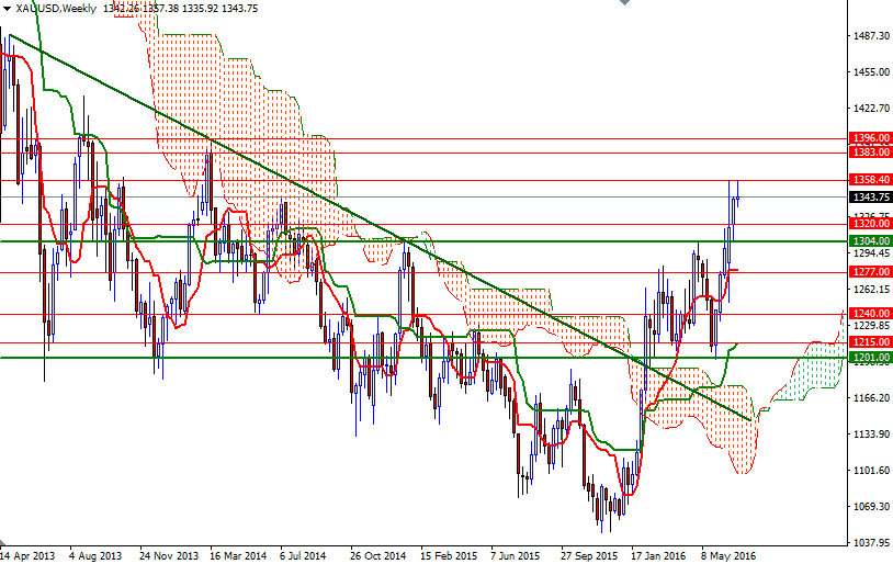 XAU/USD Weekly XAU/USD Weekly