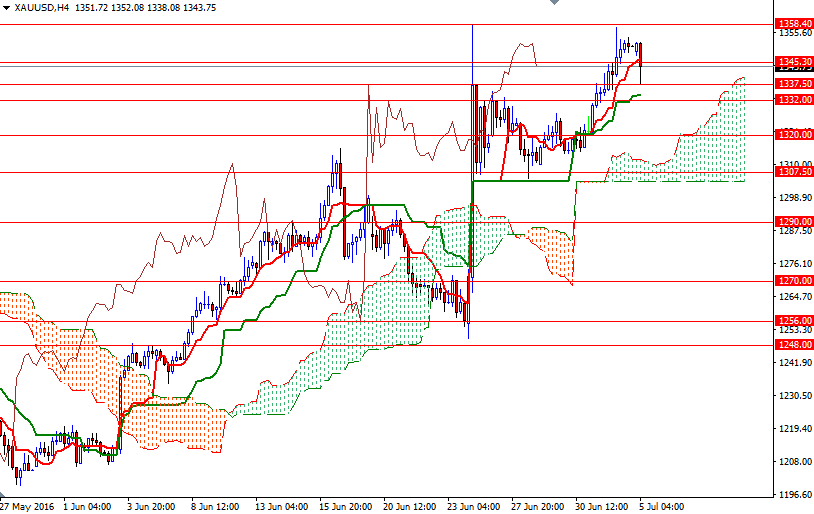 XAU/USD 4h XAU/USD 4h