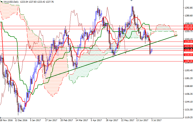XAUUSD Daily XAUUSD Daily