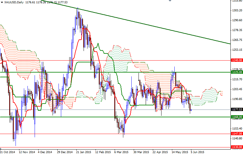 XAUUSD Daily XAUUSD Daily