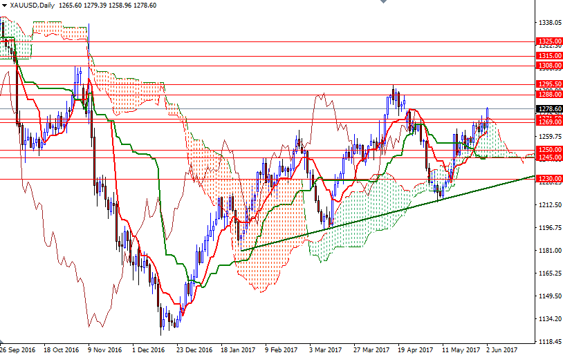 XAU/USD Daily XAU/USD Daily
