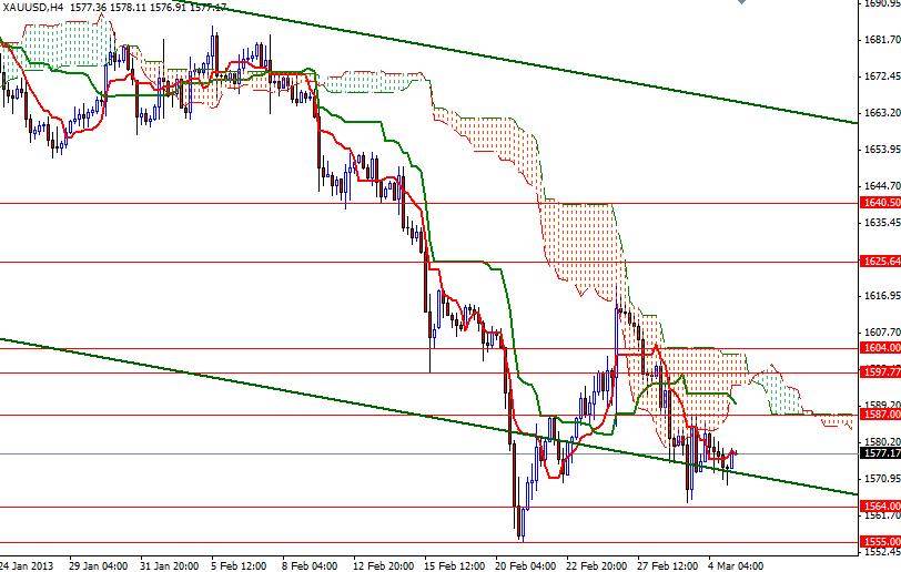 XAU/USD 4 Saatlik Grafik - 5 Mart 2013 XAU/USD 4 Saatlik Grafik - 5 Mart 2013