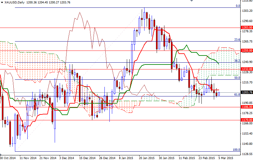 XAUUSD Daily XAUUSD Daily 3515