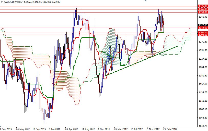 التوقعات الأسبوعية لأسعار الذهب مقابل الدولار الأمريكي التوقعات الأسبوعية لأسعار الذهب مقابل الدولار الأمريكي