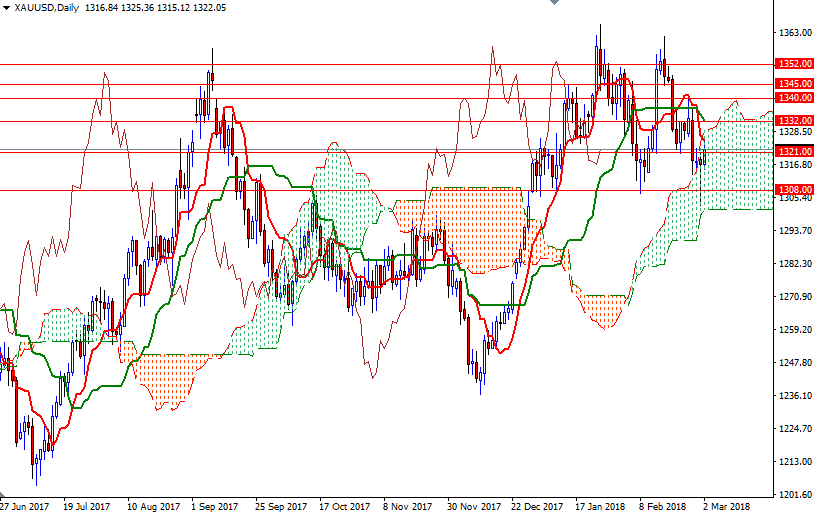 التوقعات الأسبوعية لأسعار الذهب مقابل الدولار الأمريكي التوقعات الأسبوعية لأسعار الذهب مقابل الدولار الأمريكي