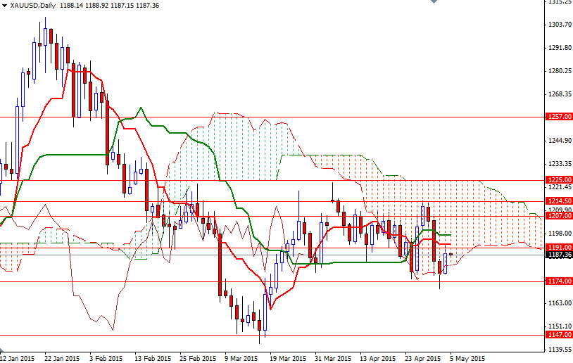 XAUUSD Daily XAUUSD Daily 5515