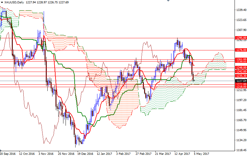 XAUUSD Daily XAUUSD Daily