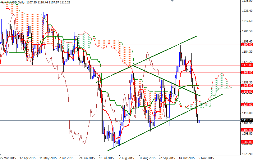 XAU/USD Daily XAU/USD Daily