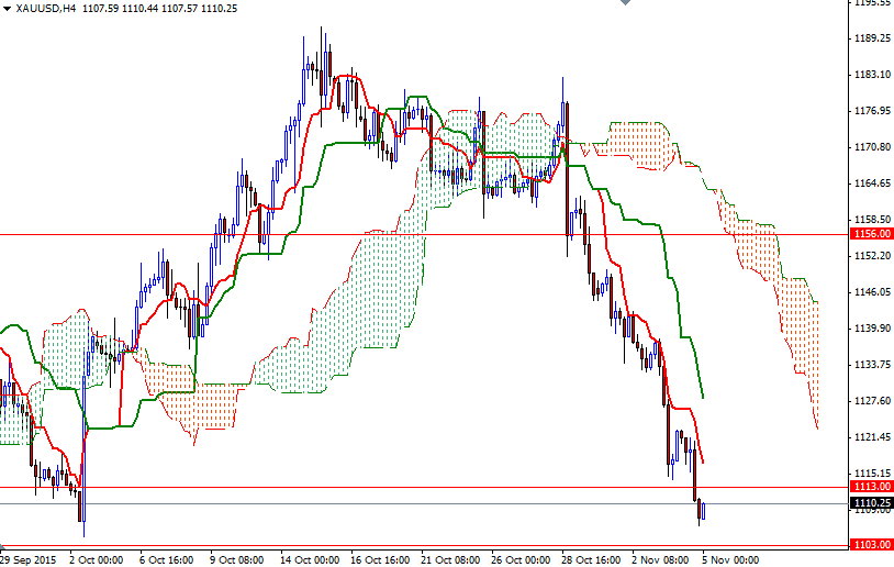 XAU/USD 4h XAU/USD 4h