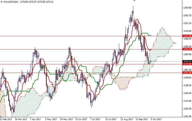 XAU/USD Daily