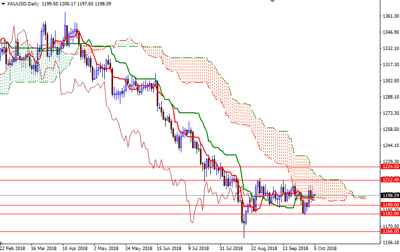 Oro, XAU/USD giornaliero
