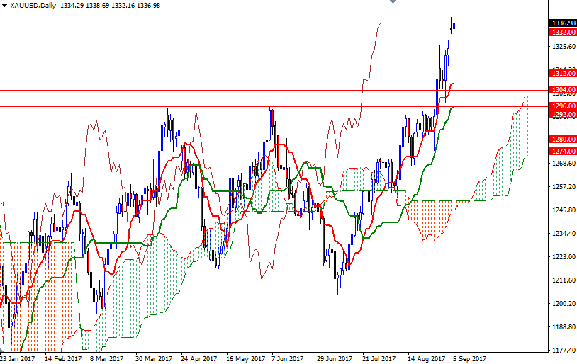 XAUUSD Daily XAUUSD Daily