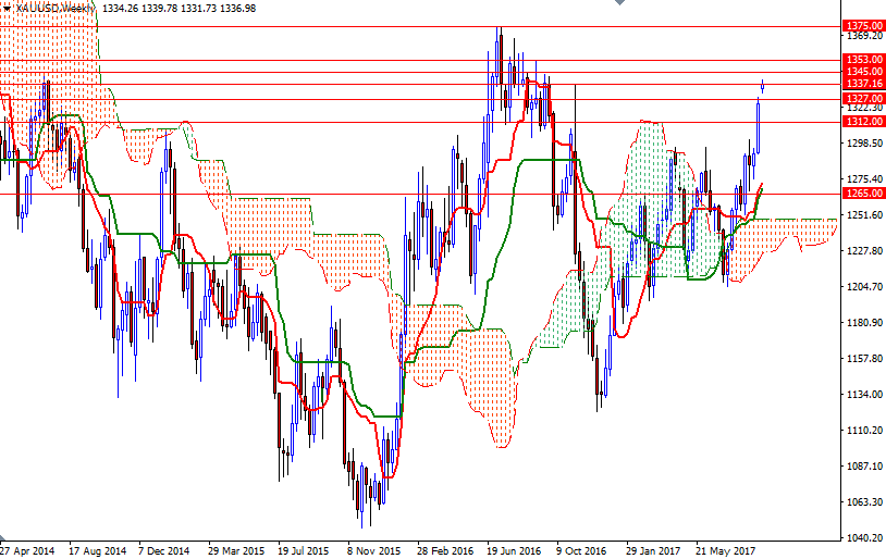 XAUUSD Week XAUUSD Week