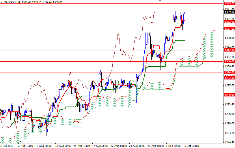 Precio del Oro Precio del Oro