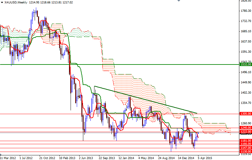 XAUUSD Week XAUUSD Week 4615