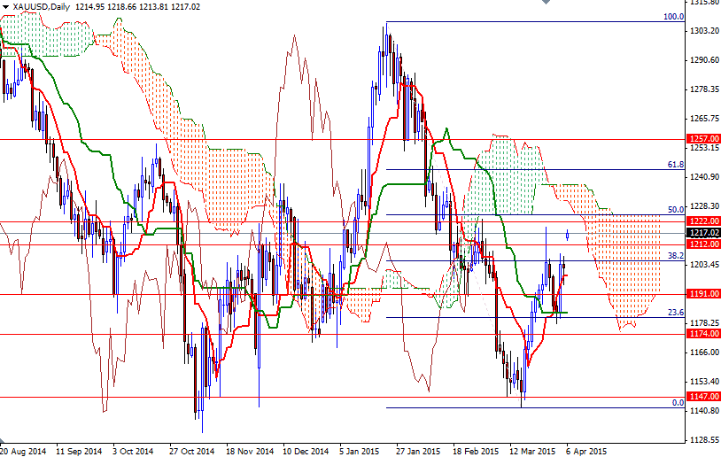 XAUUSD Daily XAUUSD Daily 4615