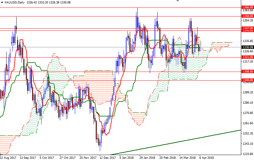 الرسم البياني اليومي للذهب مقابل الدولار الأمريكي الرسم البياني اليومي للذهب مقابل الدولار الأمريكي
