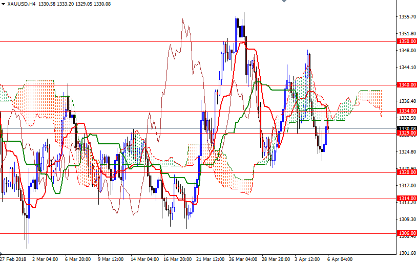 الرسم البياني اليومي على إطار للأربع ساعات للذهب مقابل الدولار الأمريكي 4H الرسم البياني اليومي على إطار للأربع ساعات للذهب مقابل الدولار الأمريكي 4H