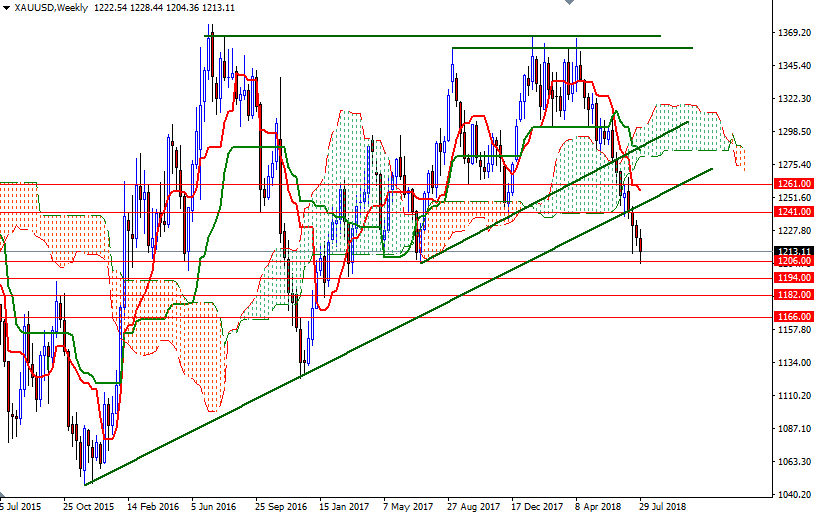 oro, XAU/USD settimanale oro, XAU/USD settimanale