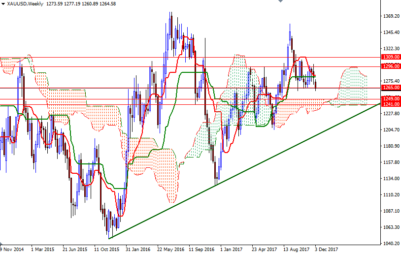 Precio del Oro, Gráfico semanal Precio del Oro, Gráfico semanal