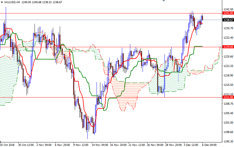Oro, XAU/USD H4 Oro, XAU/USD H4