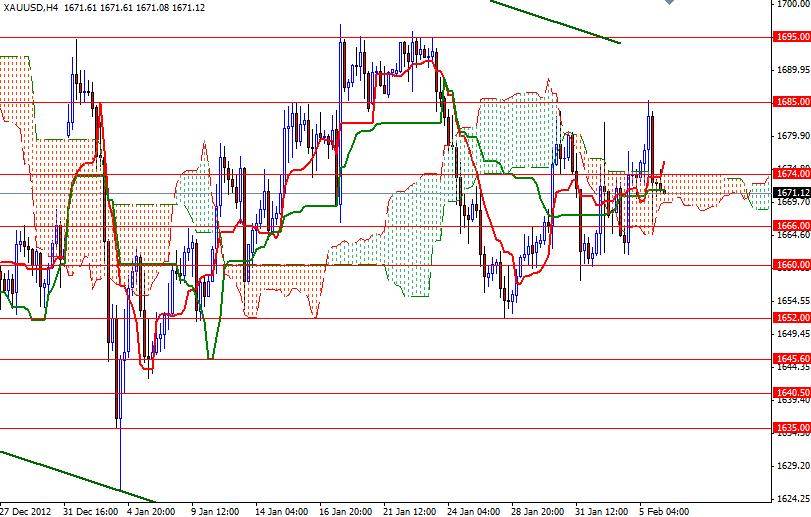 Grafico Quotazione Oro 4H 06 Febbraio 2013 Grafico Quotazione Oro 4H 06 Febbraio 2013
