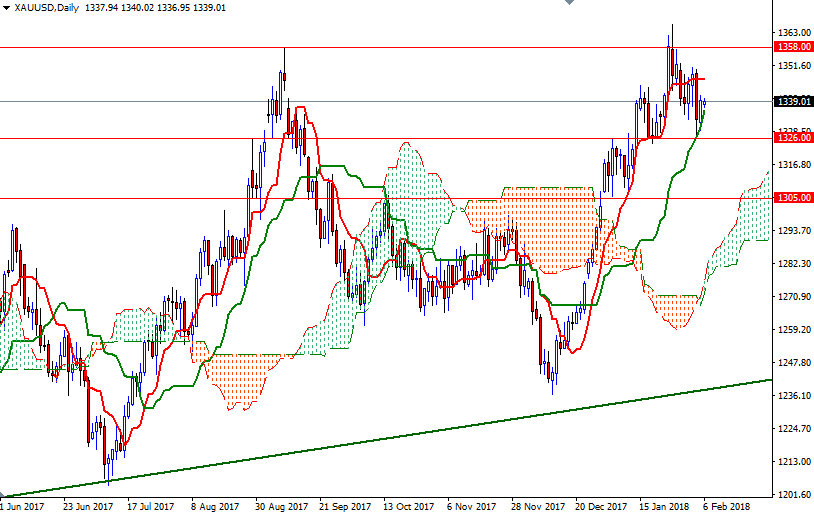 XAUUSD Daily XAUUSD Daily