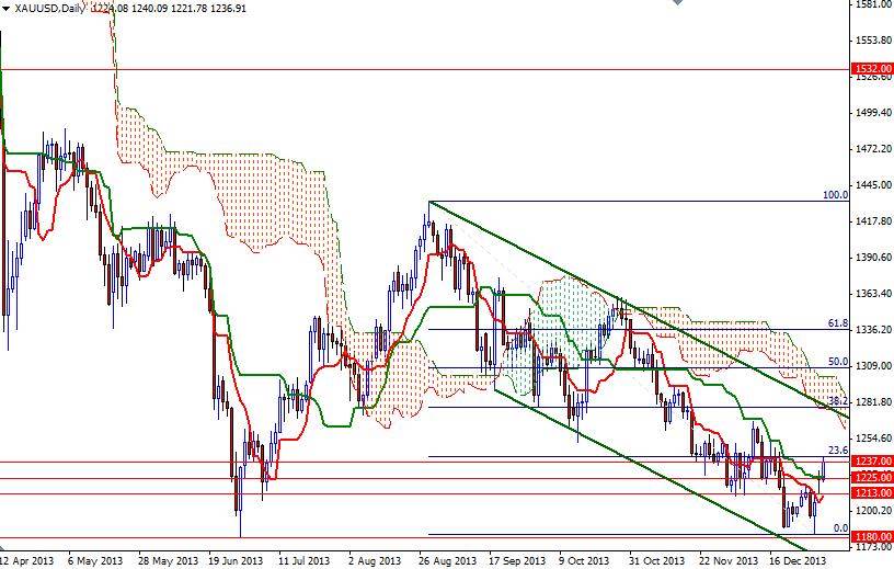 الرسم البياني اليومي للذهب مقابل الدولار الأمريكي
