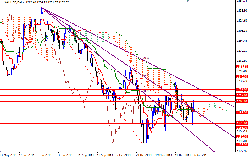 XAUUSD Daily XAUUSD Daily 1615