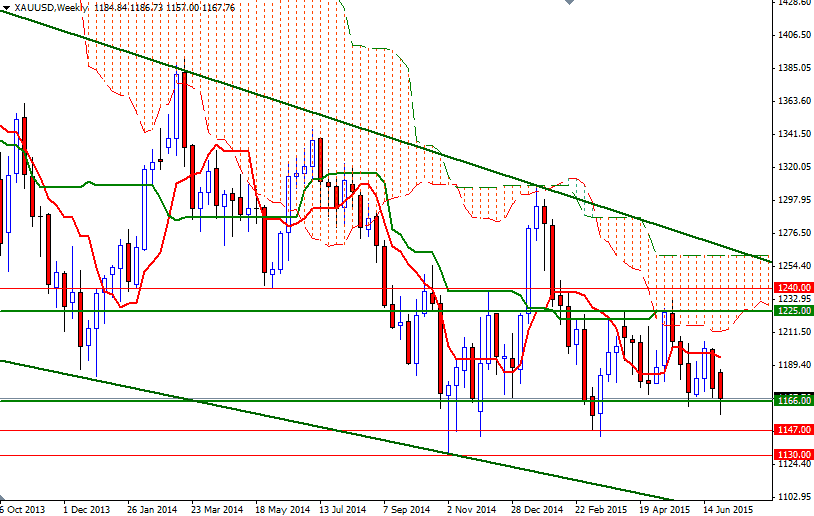 XAUUSD Weekly