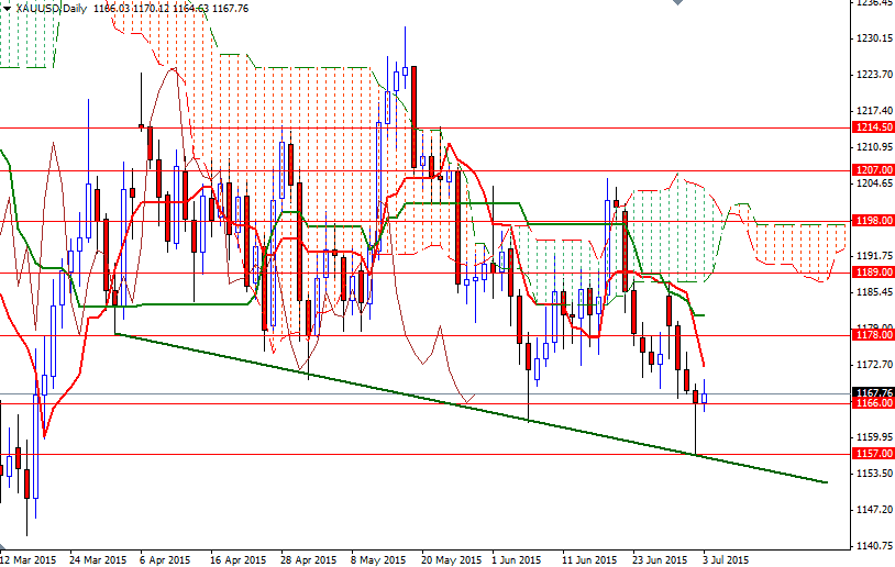 XAUUSD Daily