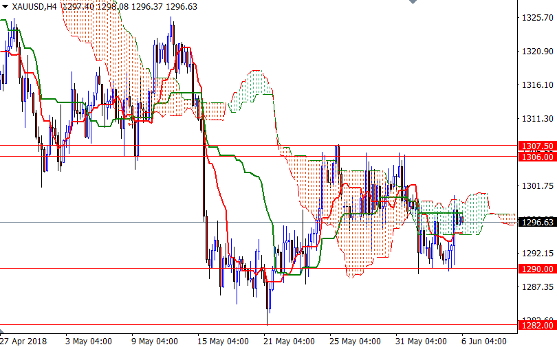 Precio del Oro, Gráfico de 4 Horas Precio del Oro, Gráfico de 4 Horas