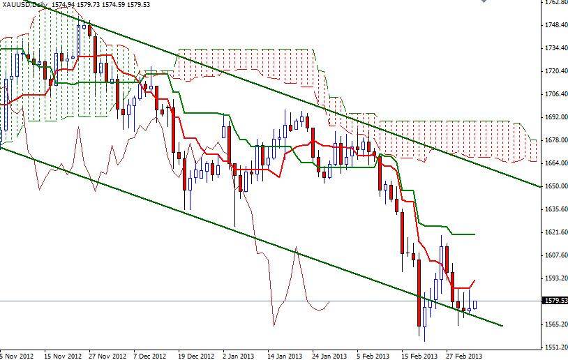 XAU/USD Günlük Grafik - 6 Mart 2013 XAU/USD Günlük Grafik - 6 Mart 2013