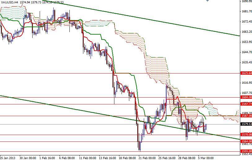 XAU/USD 4 Saatlilk Grafik - 6 Mart 2013 XAU/USD 4 Saatlilk Grafik - 6 Mart 2013