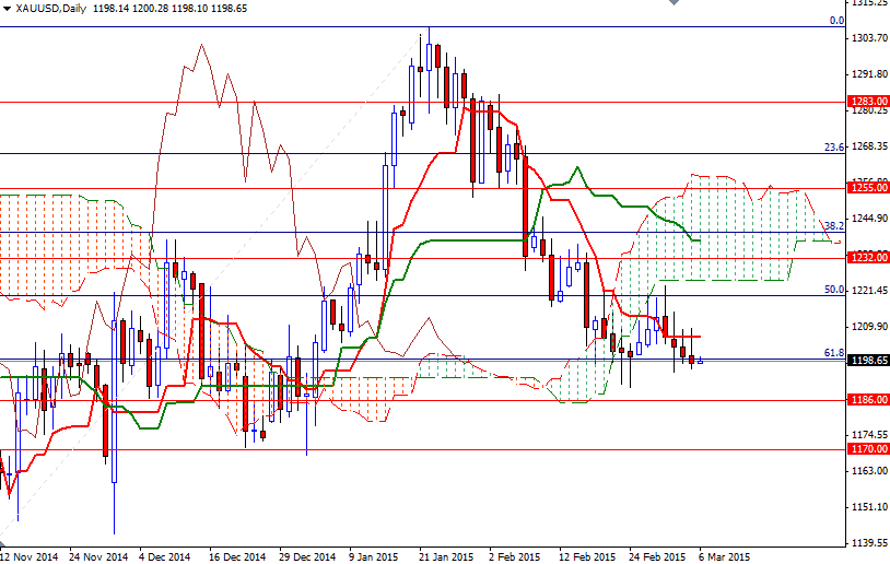 XAUUSD Daily XAUUSD Daily 3615