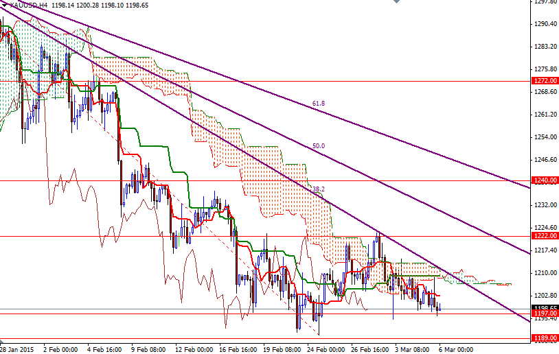 XAUUSD h4 XAUUSD H4 3615