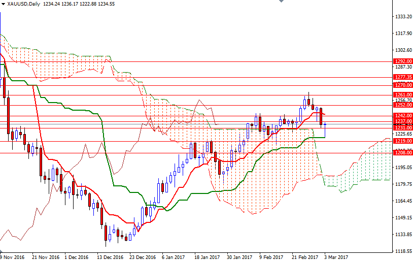 Altın Günlük Grafik 6 Mart 2017 Altın Günlük Grafik 6 Mart 2017