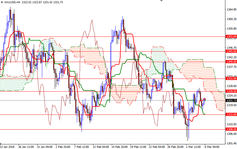 Precio del Oro, Gráfico de 4 Horas