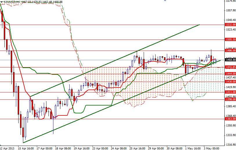 Grafico Quotazione Oro 4h 06 Maggio 2013 Grafico Quotazione Oro 4h 06 Maggio 2013