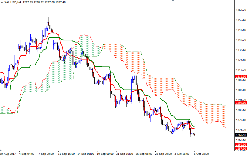 Precio del Oro, Gráfico de 4 horas