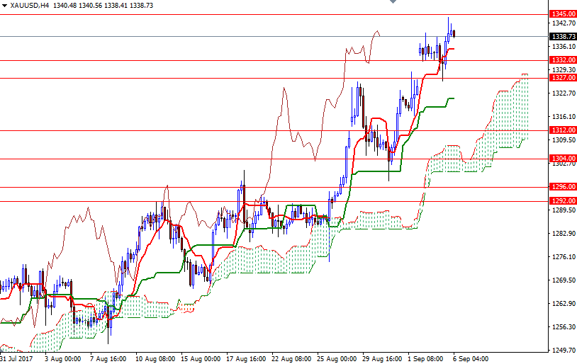 Precio del Oro, Gráfico de 4 horas
