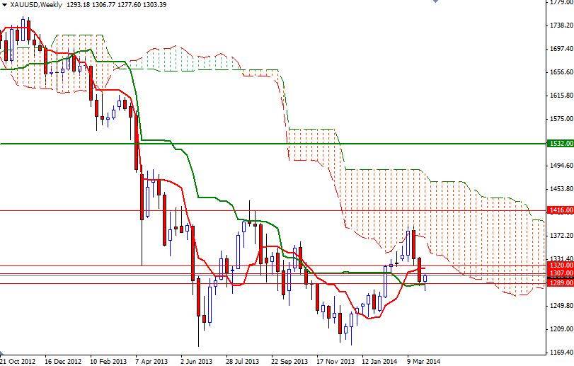 الرسم البياني اليومي للذهب مقابل الدولار الأمريكي