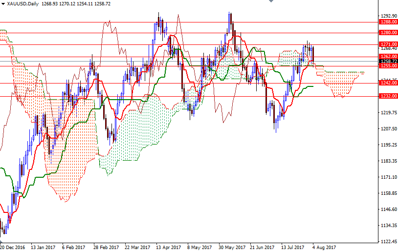 XAU/USD Daily XAU/USD Daily
