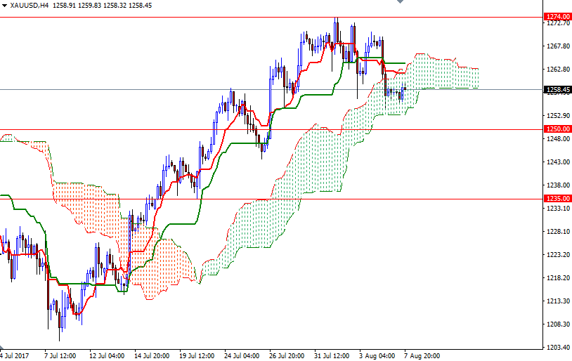 Price of Gold Price of Gold
