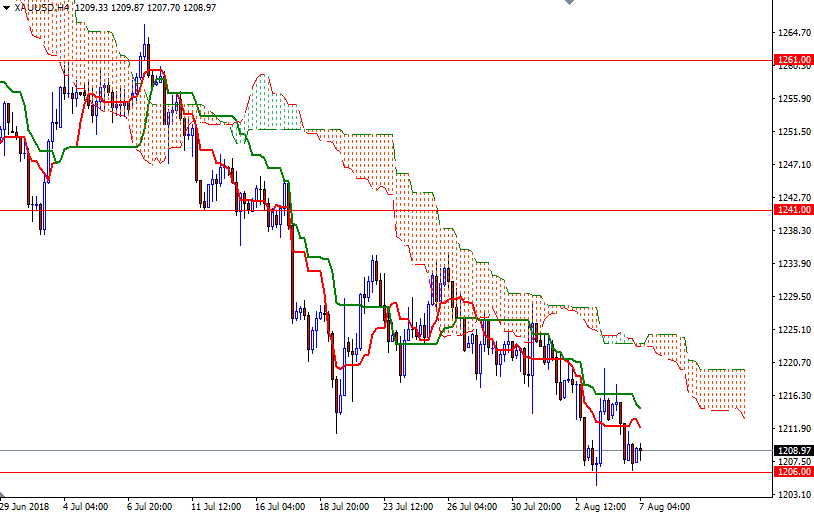 Oro, XAU/USD H4 Oro, XAU/USD H4